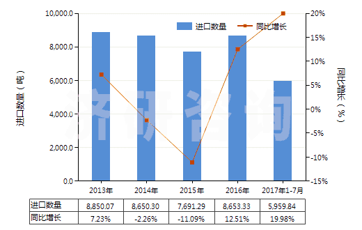 2013-2017年7月中國(guó)其他無環(huán)酰胺及其衍生物以及它們的鹽(HS29241990)進(jìn)口量及增速統(tǒng)計(jì)
